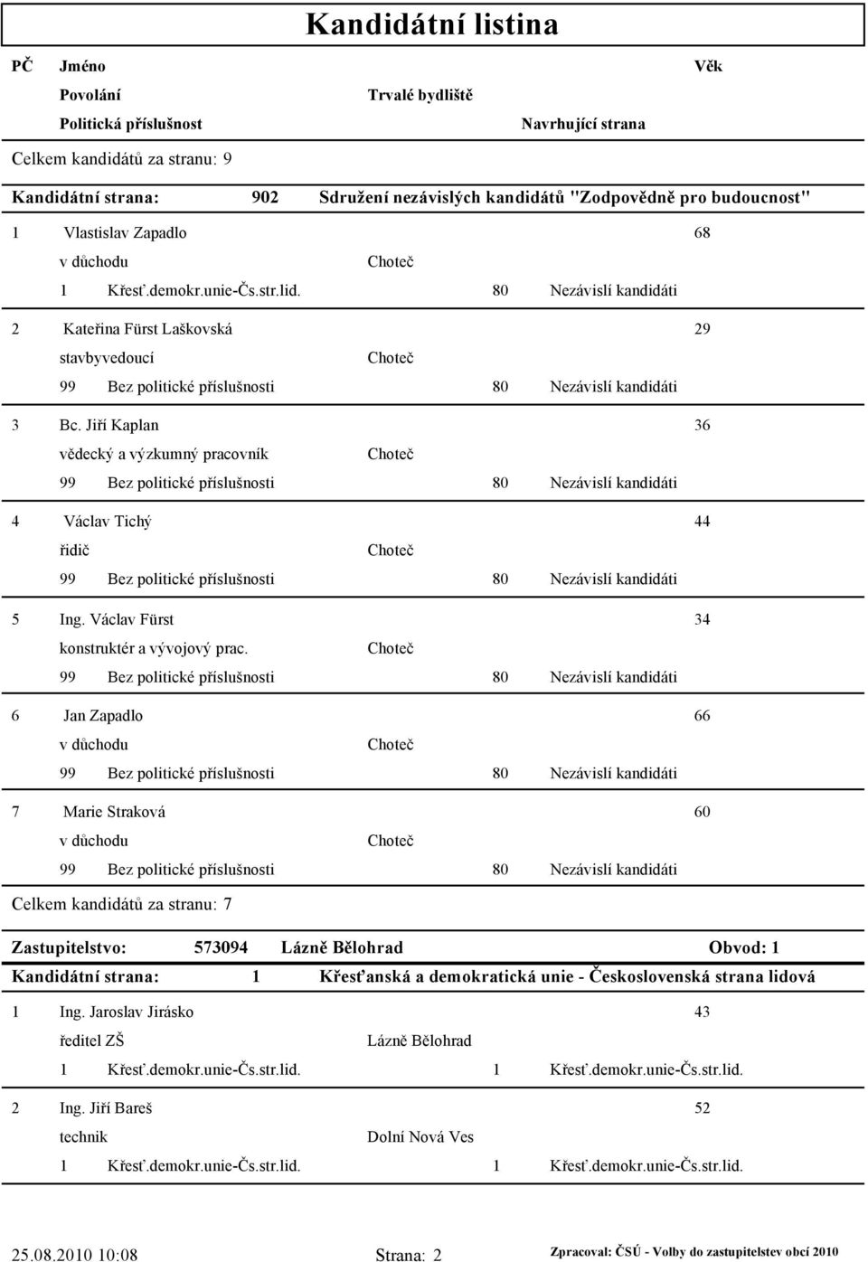 6 Jan Zapadlo 66 v důchodu 7 Marie Straková 60 v důchodu Celkem kandidátů za stranu: 7 Zastupitelstvo: 573094 Obvod: Křesťanská a demokratická unie -