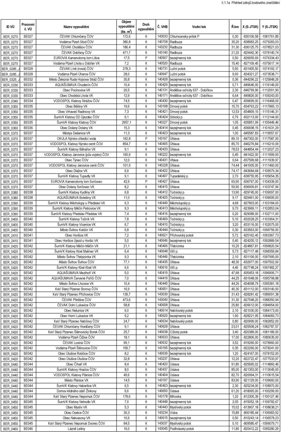 Litice 17,5 P 140507 bezejmenný tok 0,50-826655,69-1076334,43 BER_0270 BE027 Vodárna Plzeň Lhota u Dobřan VK 7,2 K 140520 Radbuza 15,40-827109,45-1075617,14 BER_0285_J BE028 ČEVAK Líně (nová) ČOV