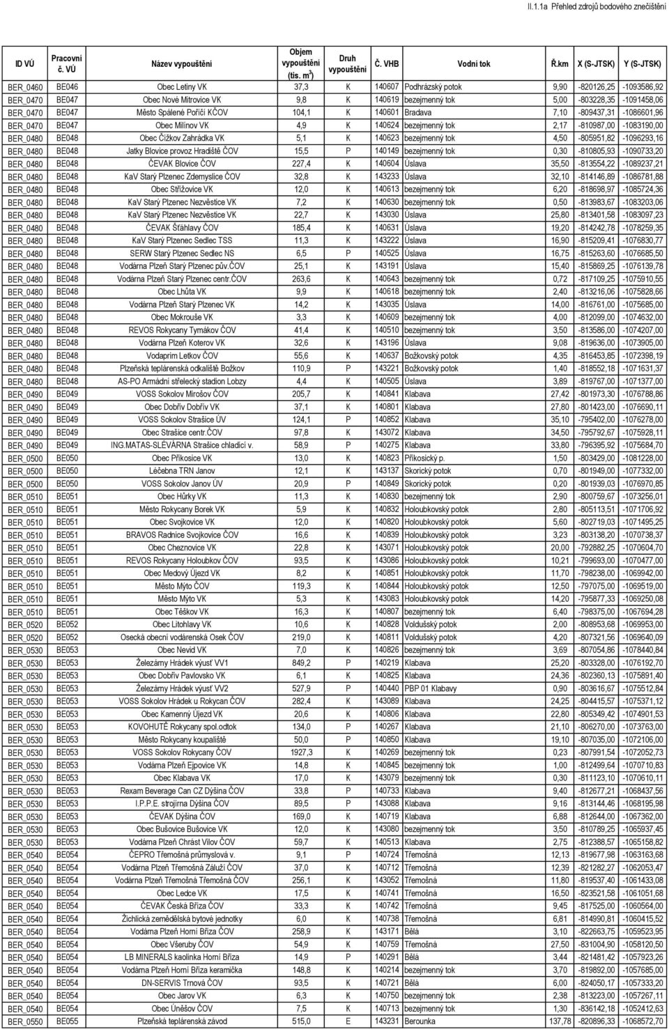 5,1 K 140623 bezejmenný tok 4,50-805951,82-1096293,16 BER_0480 BE048 Jatky Blovice provoz Hradiště ČOV 15,5 P 140149 bezejmenný tok 0,30-810805,93-1090733,20 BER_0480 BE048 ČEVAK Blovice ČOV 227,4 K