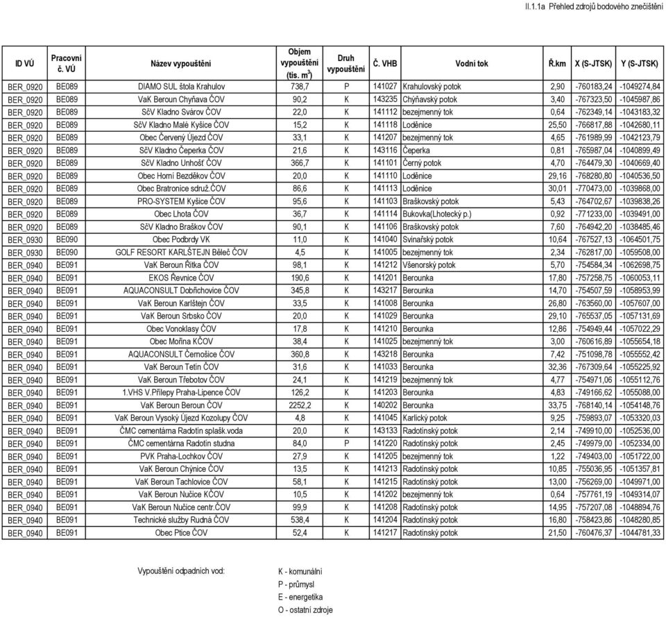 Obec Červený Újezd ČOV 33,1 K 141207 bezejmenný tok 4,65-761989,99-1042123,79 BER_0920 BE089 SčV Kladno Čeperka ČOV 21,6 K 143116 Čeperka 0,81-765987,04-1040899,49 BER_0920 BE089 SčV Kladno Unhošť