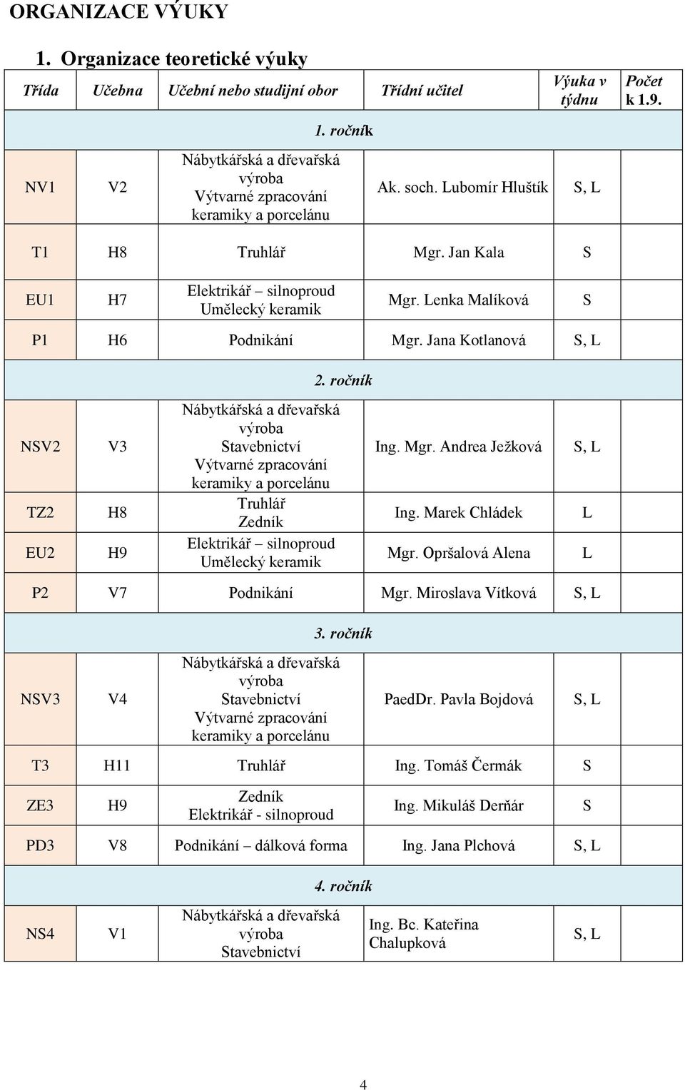 ročník NSV2 TZ2 EU2 V3 H8 H9 Stavebnictví Výtvarné zpracování keramiky a porcelánu Truhlář Zedník Elektrikář silnoproud Umělecký keramik Ing. Mgr. Andrea Ježková Ing. Marek Chládek Mgr.