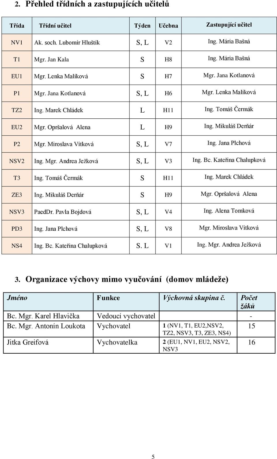 Miroslava Vítková V7 Ing. Jana Plchová NSV2 Ing. Mgr. Andrea Ježková V3 Ing. Bc. Kateřina Chalupková T3 Ing. Tomáš Čermák S H11 Ing. Marek Chládek ZE3 Ing. Mikuláš Derňár S H9 Mgr.