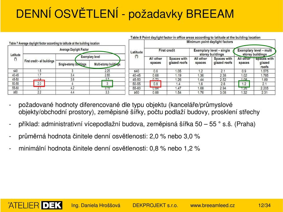 vícepodlažní budova, zeměpisná ší