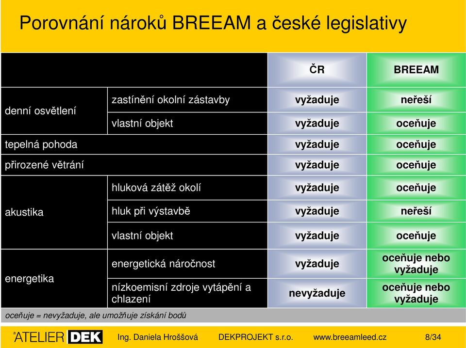 vyžaduje neřeší vlastní objekt vyžaduje oceňuje energetika energetická náročnost nízkoemisní zdroje vytápění a chlazení oceňuje = nevyžaduje,