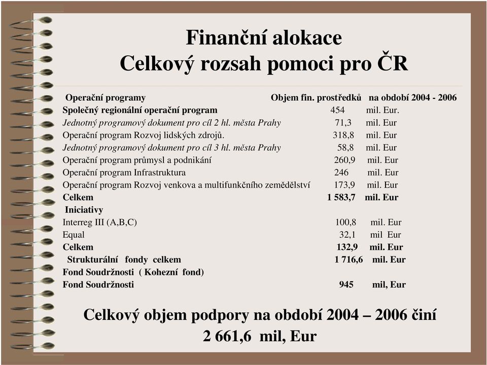 Eur Operační program Infrastruktura 246 mil. Eur Operační program Rozvoj venkova a multifunkčního zemědělství 173,9 mil. Eur Celkem 1 583,7 mil. Eur Iniciativy Interreg III (A,B,C) 100,8 mil.