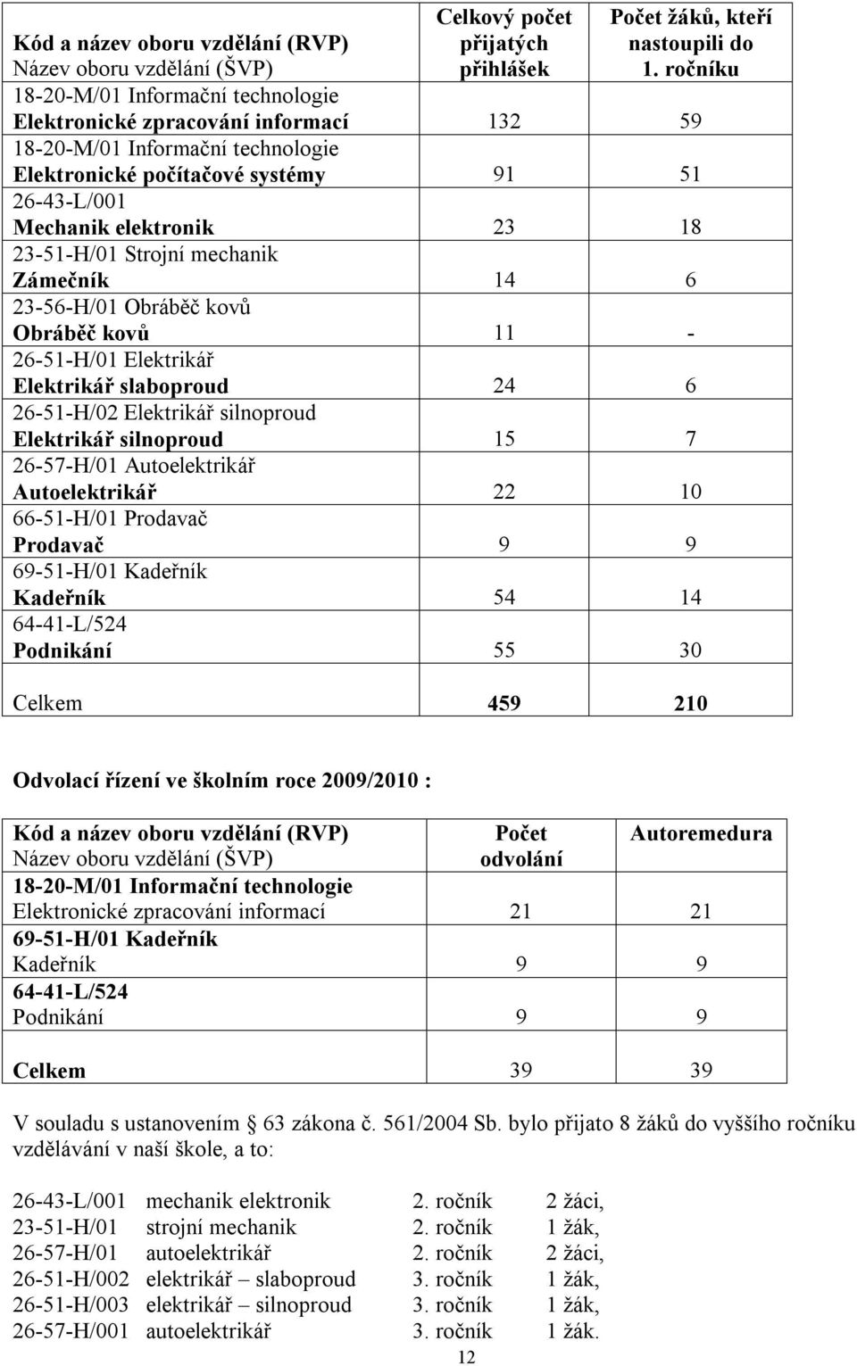počítačové systémy 91 51 26-43-L/001 Mechanik elektronik 23 18 23-51-H/01 Strojní mechanik Zámečník 14 6 23-56-H/01 Obráběč kovů Obráběč kovů 11-26-51-H/01 Elektrikář Elektrikář slaboproud 24 6