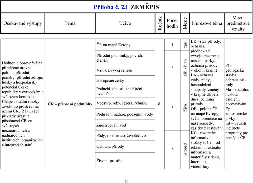 ČR přírodní podmínky ČR na mapě Evropy Přírodní podmínky, povrch, členění Vznik a vývoj reliéfu Horopisné celky Podnebí, oblasti, znečištění ovzduší Vodstvo, řeky, jezera, rybníky Přehradní nádrže,