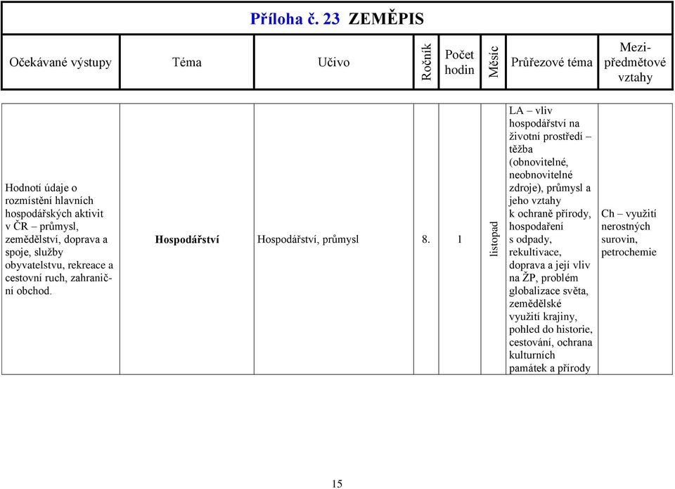 1 LA vliv hospodářství na životní prostředí těžba (obnovitelné, neobnovitelné zdroje), průmysl a jeho k ochraně přírody, hospodaření s