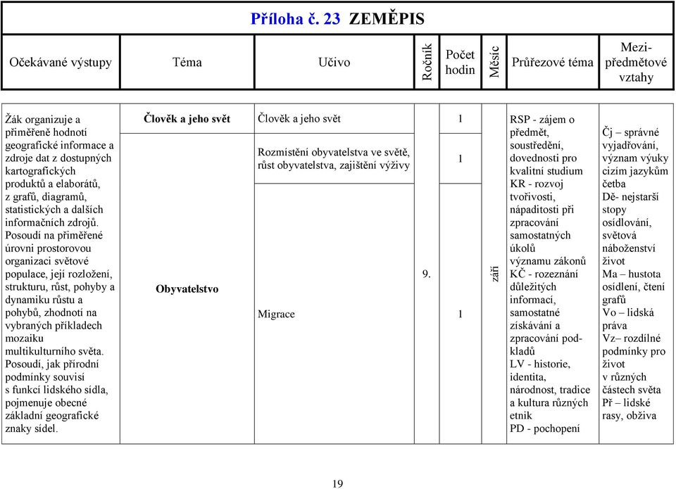 Posoudí, jak přírodní podmínky souvisí s funkcí lidského sídla, pojmenuje obecné základní geografické znaky sídel.