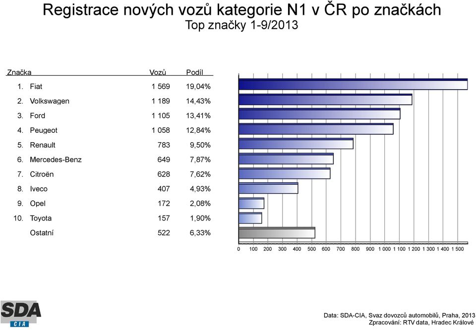 Fiat 1 569 19,04% Volkswagen 1 189 14,43% Ford 1 105 13,41% Peugeot 1 058 12,84%