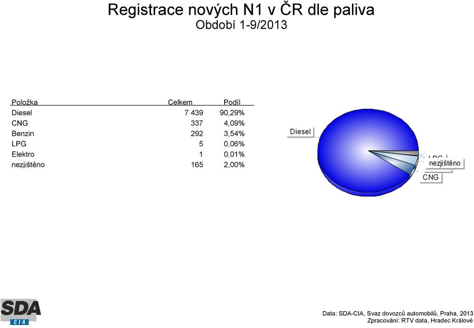 90,29% CNG 337 4,09% Benzin 292 3,54% LPG 5