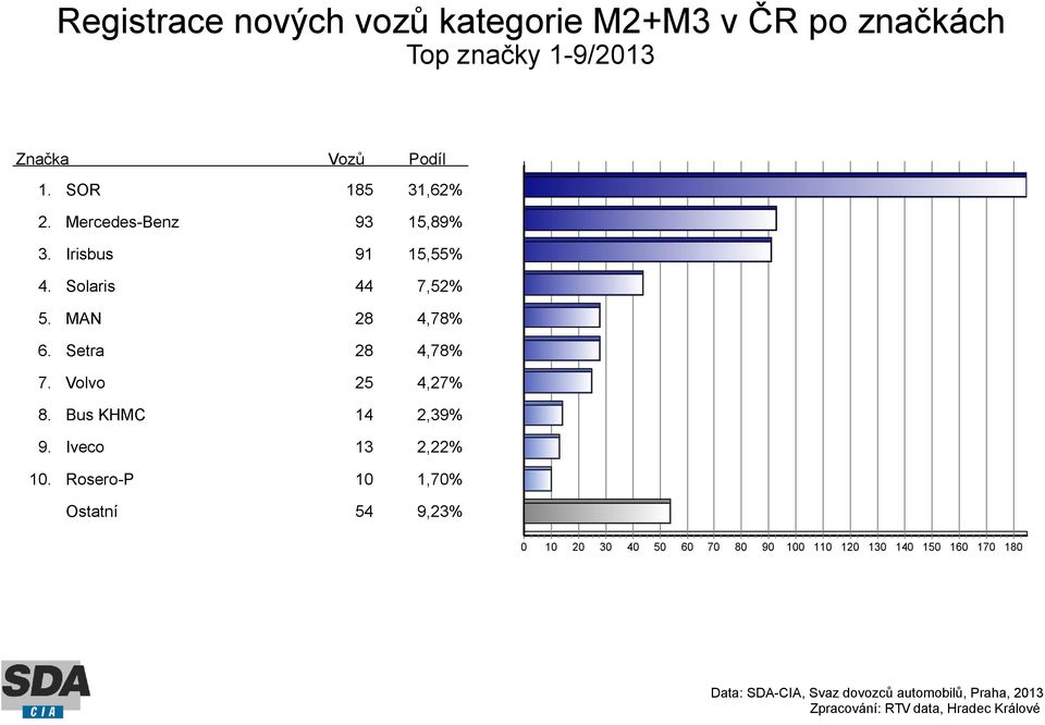 SOR 185 31,62% Mercedes-Benz 93 15,89% Irisbus 91 15,55% Solaris 44 7,52% MAN