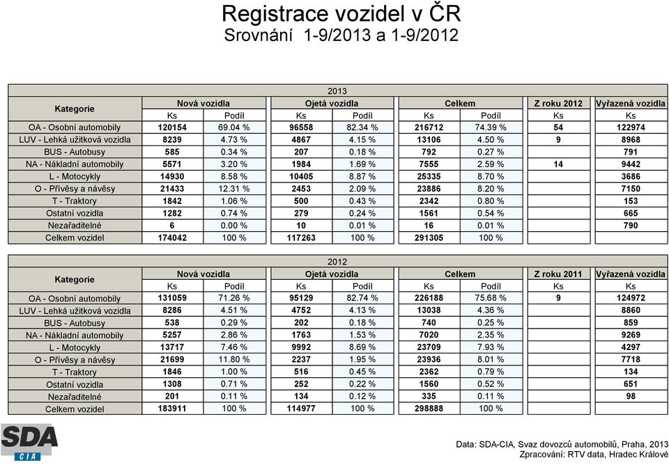 27 % 791 NA - Nákladní automobily 5571 3.20 % 1984 1.69 % 7555 2.59 % 14 9442 L - Motocykly 14930 8.58 % 10405 8.87 % 25335 8.70 % 3686 O - Přívěsy a návěsy 21433 12.31 % 2453 2.09 % 23886 8.