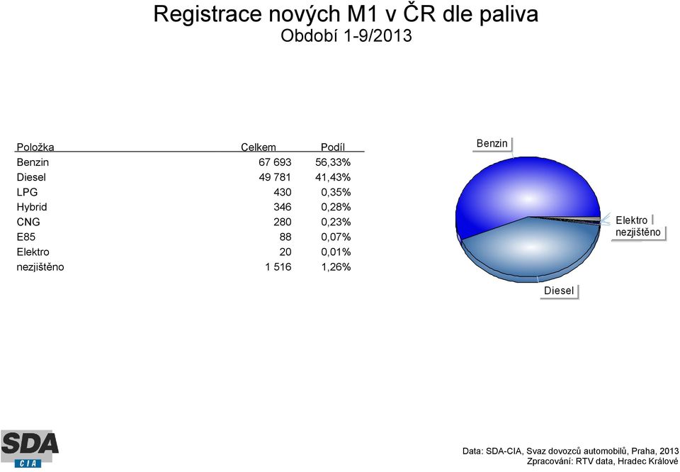 781 41,43% LPG 430 0,35% Hybrid 346 0,28% CNG 280