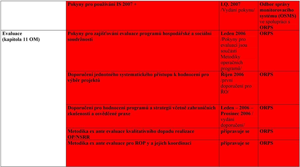 Leden 2006 /Pokyny pro evaluaci jsou součástí Metodiky operačních programů/ Říjen 2006 /první doporučení pro ŘO/ Odbor správy monitorovacího systému (OSMS) ve spolupráci s