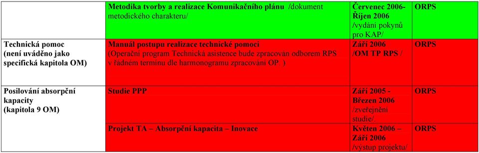 dle harmonogramu zpracování OP.