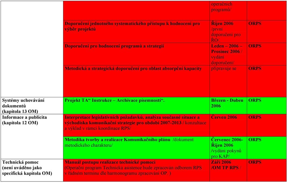 (kapitola 13 OM) Informace a publicita (kapitola 12 OM) Projekt TA Instrukce Archivace písemností.