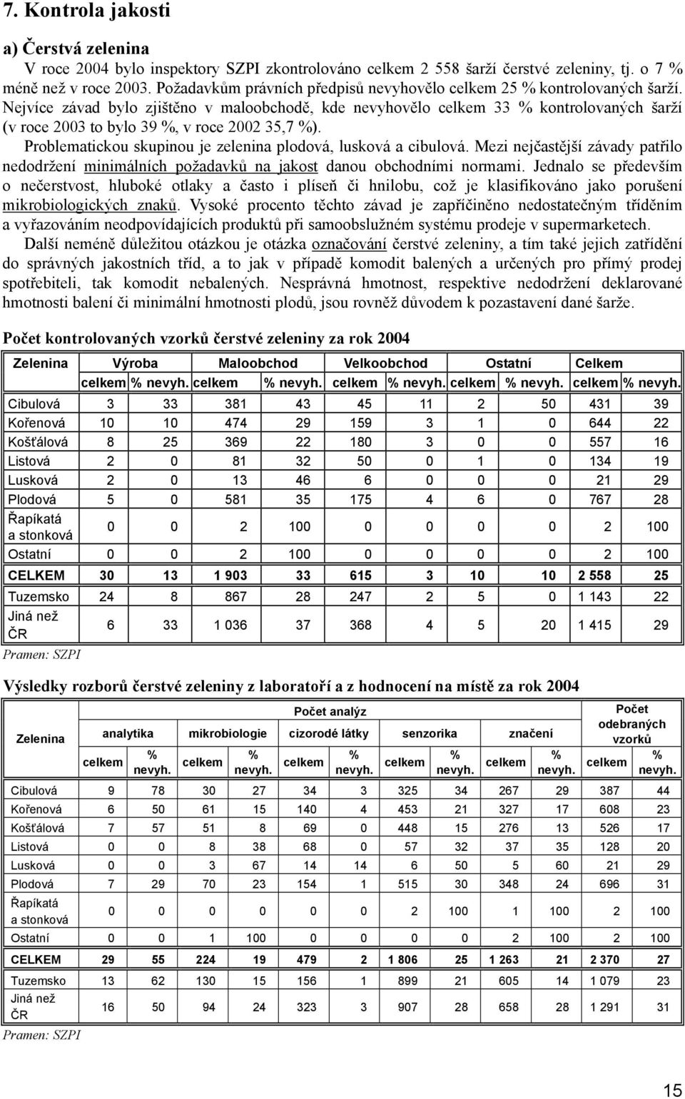 Nejvíce závad bylo zjištěno v maloobchodě, kde nevyhovělo celkem 33 % kontrolovaných šarží (v roce 2003 to bylo 39 %, v roce 2002 35,7 %).