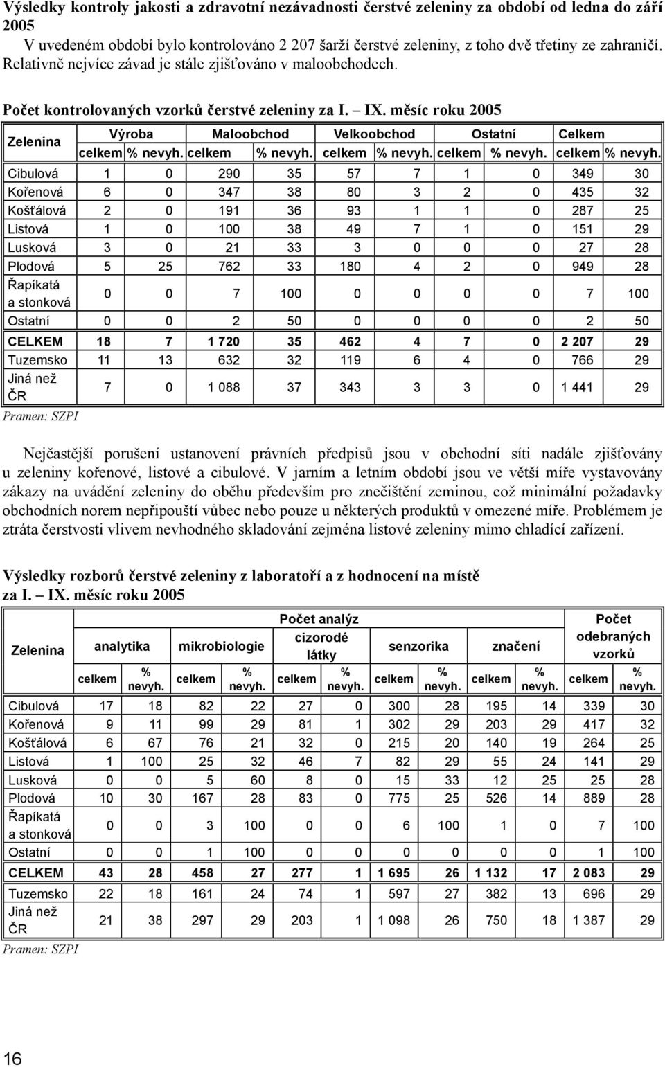měsíc roku 2005 Zelenina Výroba Maloobchod Velkoobchod Ostatní Celkem celkem % nevyh.