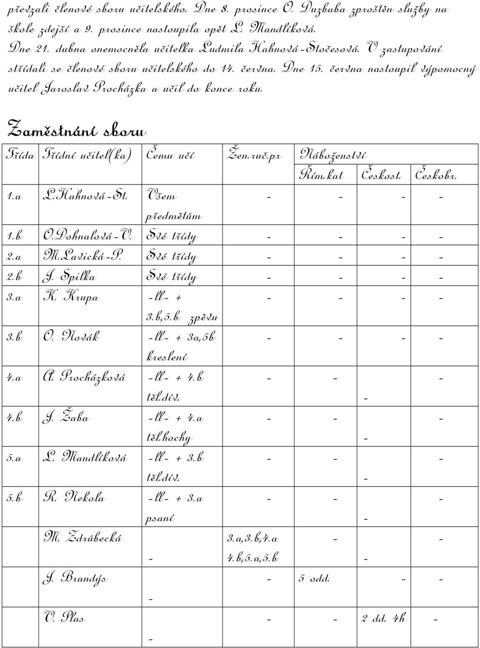 Zaměstnání sboru Třída Třídní učitel(ka) Čemu učí Žen.ruč.pr Náboženství Řím.kat Českost. Českobr. 1.a L.HahnováSt. Všem předmětům 1.b O.DohnalováV. Své třídy 2.a M.LavickáP. Své třídy 2.b J.
