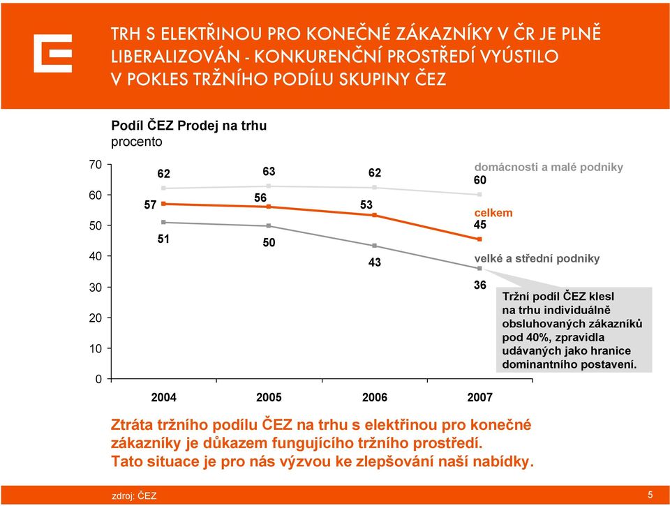 Tržní podíl ČEZ klesl na trhu individuálně obsluhovaných zákazníků pod 40%, zpravidla udávaných jako hranice dominantního postavení.