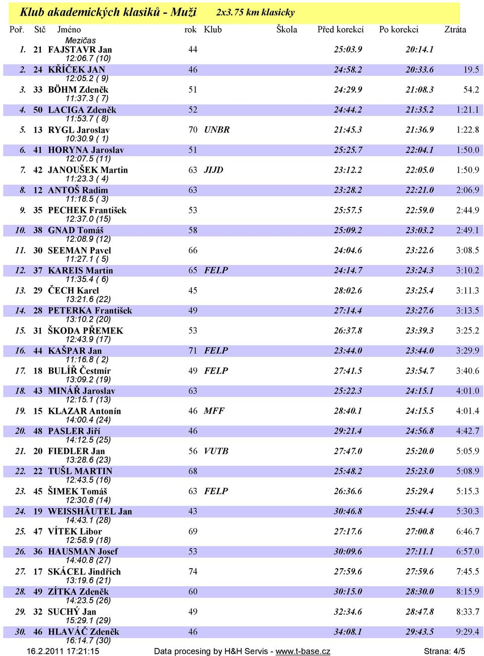 41 HORYNA Jaroslav 51 25:25.7 22:04.1 1:50.0 12:07.5 (11) 7. 42 JANOUŠEK Martin 63 JIJD 23:12.2 22:05.0 1:50.9 11:23.3 ( 4) 8. 12 ANTOŠ Radim 63 23:28.2 22:21.0 2:06.9 11:18.5 ( 3) 9.