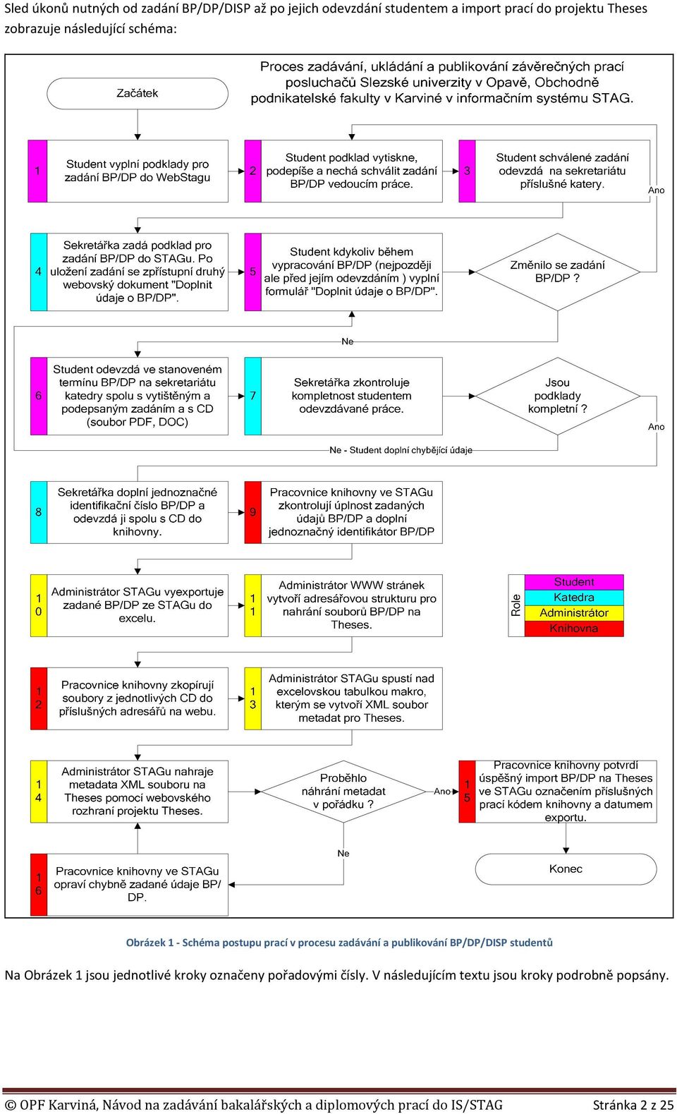 BP/DP/DISP studentů Na Obrázek 1 jsou jednotlivé kroky označeny pořadovými čísly.