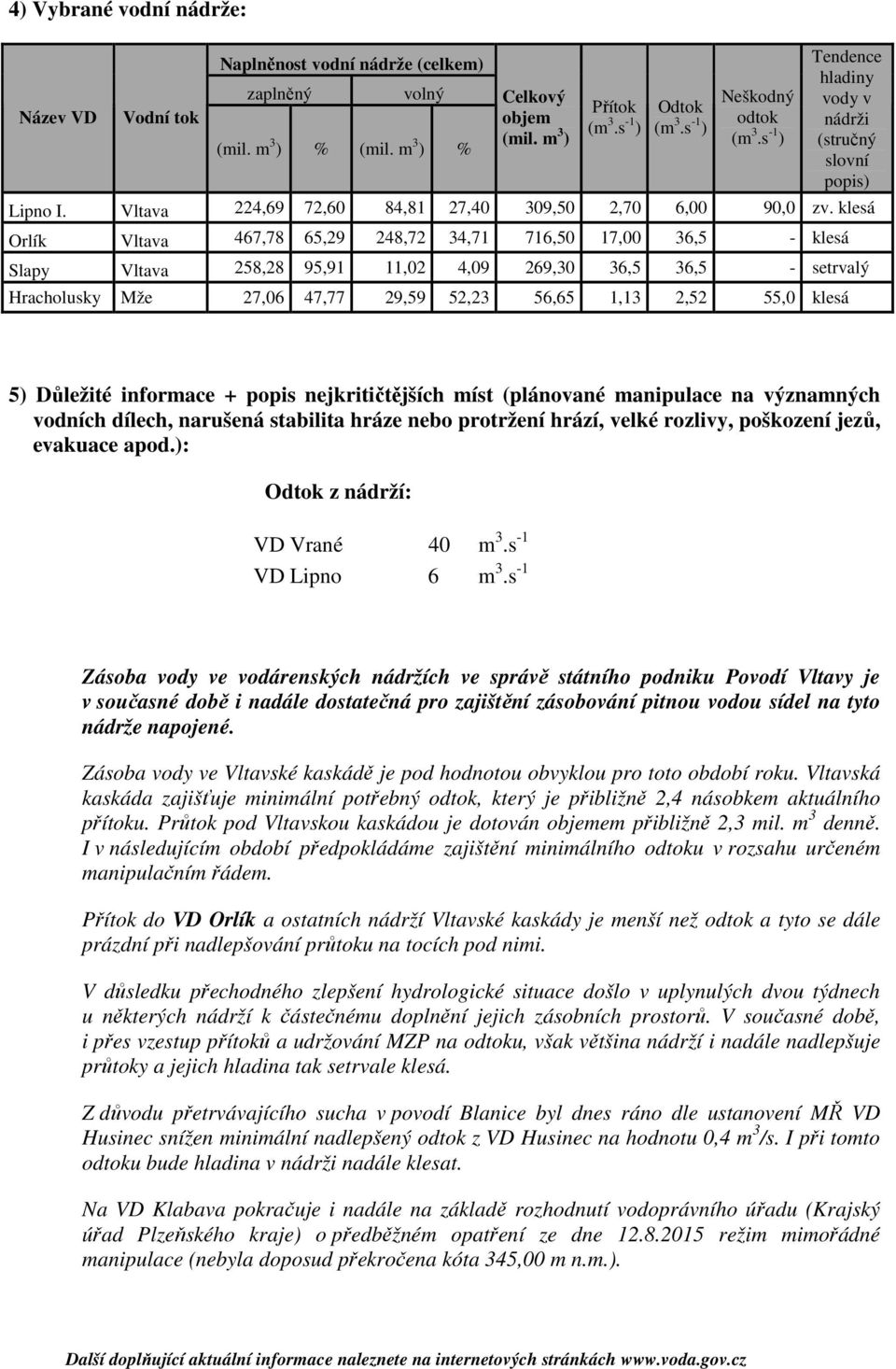 klesá 5) Důležité informace + popis nejkritičtějších míst (plánované manipulace na významných vodních dílech, narušená stabilita hráze nebo protržení hrází, velké rozlivy, poškození jezů, evakuace