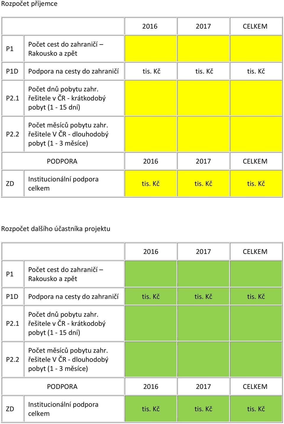 Kč tis. Kč Rozpočet dalšího účastníka projektu 2016 2017 CELKEM P1 Počet cest do zahraničí Rakousko a zpět P1D Podpora na cesty do zahraničí tis. Kč tis. Kč tis. Kč P2.1 P2.