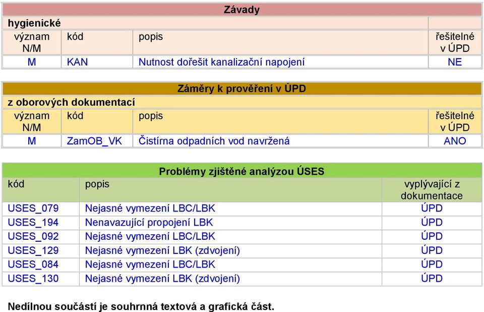 dokumentace USES_079 Nejasné vymezení LBC/LBK ÚPD USES_194 Nenavazující propojení LBK ÚPD USES_092 Nejasné vymezení LBC/LBK ÚPD USES_129 Nejasné