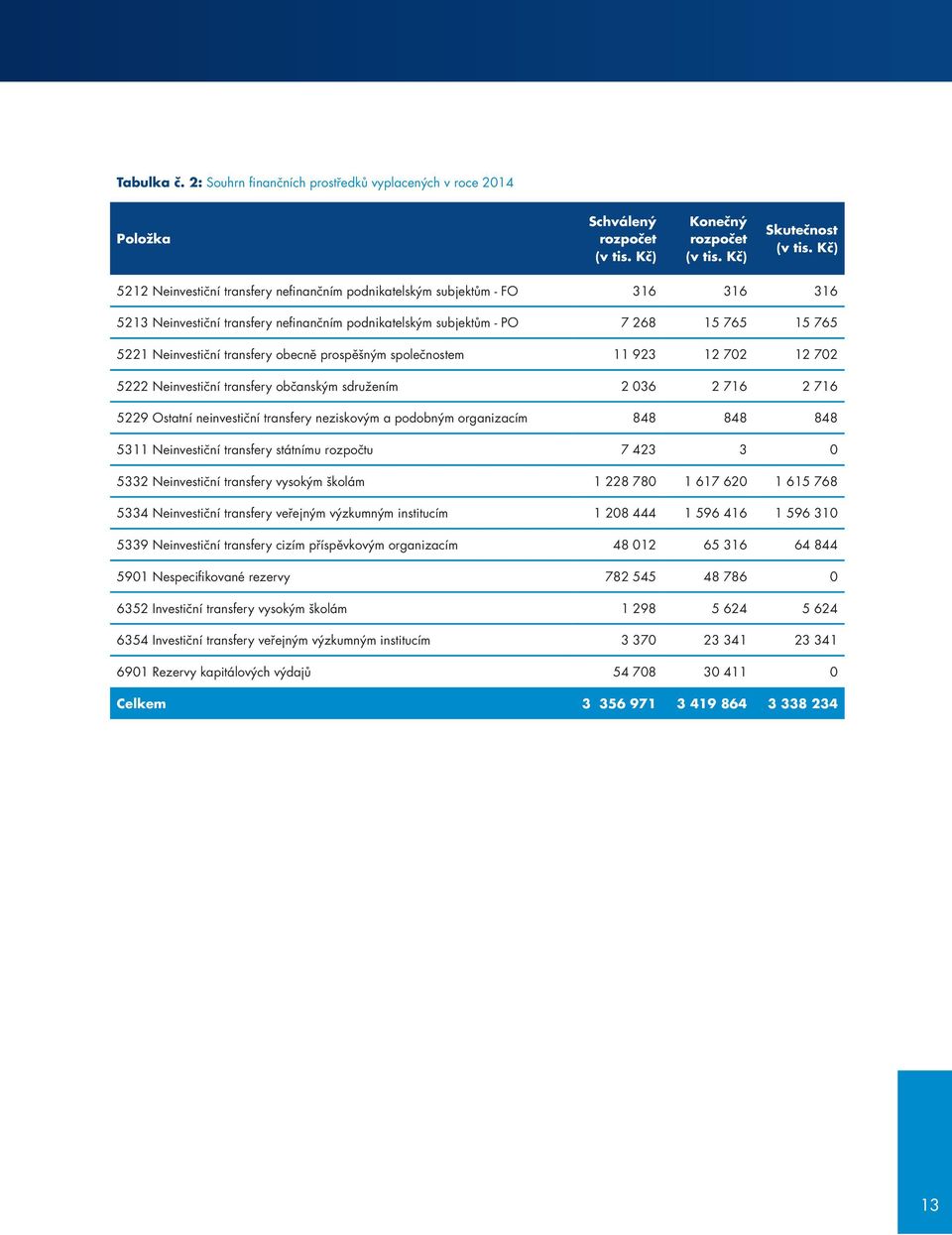 transfery obecně prospěšným společnostem 11 923 12 702 12 702 5222 Neinvestiční transfery občanským sdružením 2 036 2 716 2 716 5229 Ostatní neinvestiční transfery neziskovým a podobným organizacím