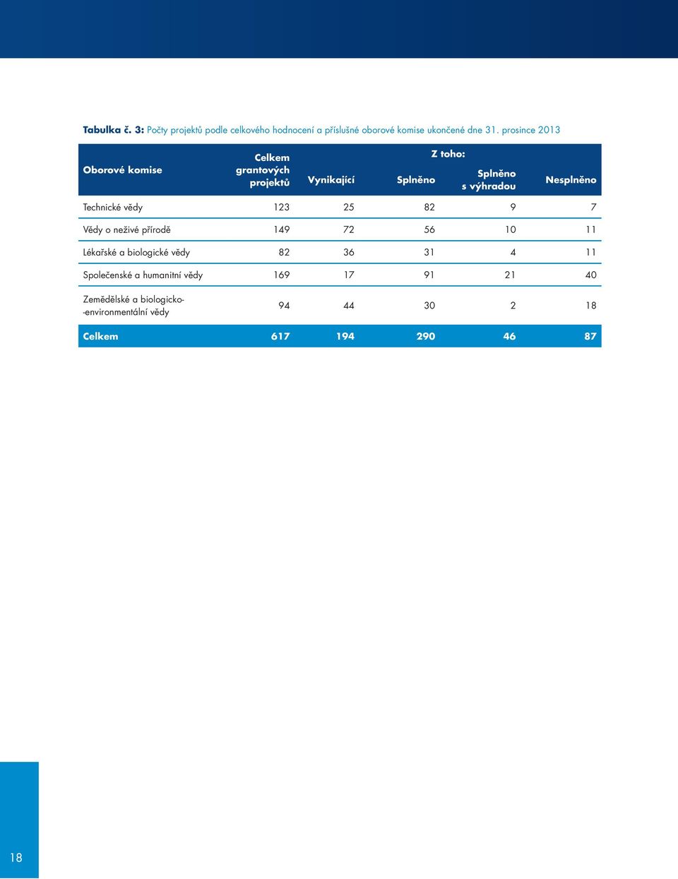 Nesplněno Technické 123 25 82 9 7 Vědy o neživé přírodě 149 72 56 10 11 a biologické 82 36 31 4 11 a