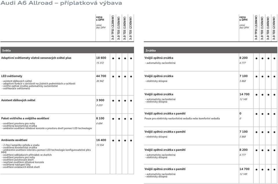 zpětná zrcátka 14 7 Asistent dálkových světel 3 9 3 223 - automaticky zaclonitelná - elektricky sklopná 12 149 Paket vnitřního a vnějšího osvětlení 8 1 - osvětlení prostoru pro nohy - osvětlená