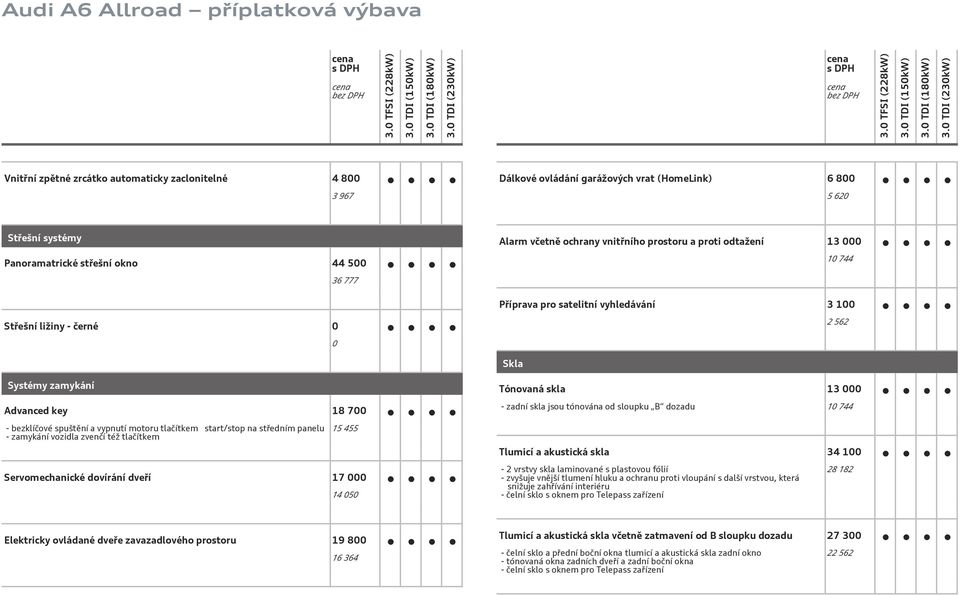 start/stop na středním panelu - zamykání vozidla zvenčí též tlačítkem 15 455 Servomechanické dovírání dveří 17 14 5 Tónovaná skla 13 - zadní skla jsou tónována od sloupku B dozadu 1 744 Tlumicí a