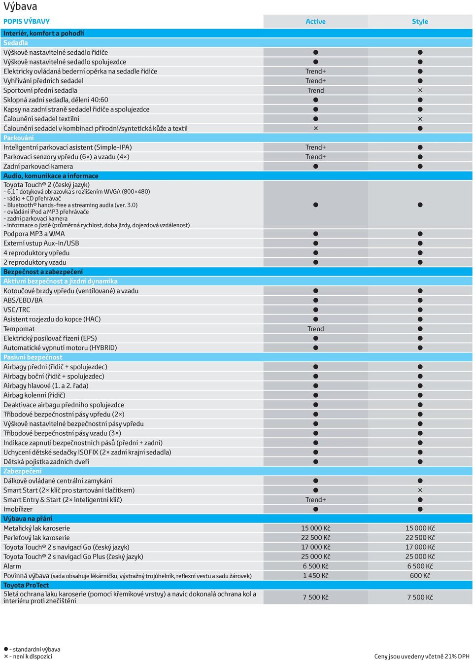 sedadel v kombinaci přírodní/syntetická kůže a textil Parkování Inteligentní parkovací asistent (Simple-IPA) Trend+ Parkovací senzory vpředu (6 ) a vzadu (4 ) Trend+ Zadní parkovací kamera Audio,