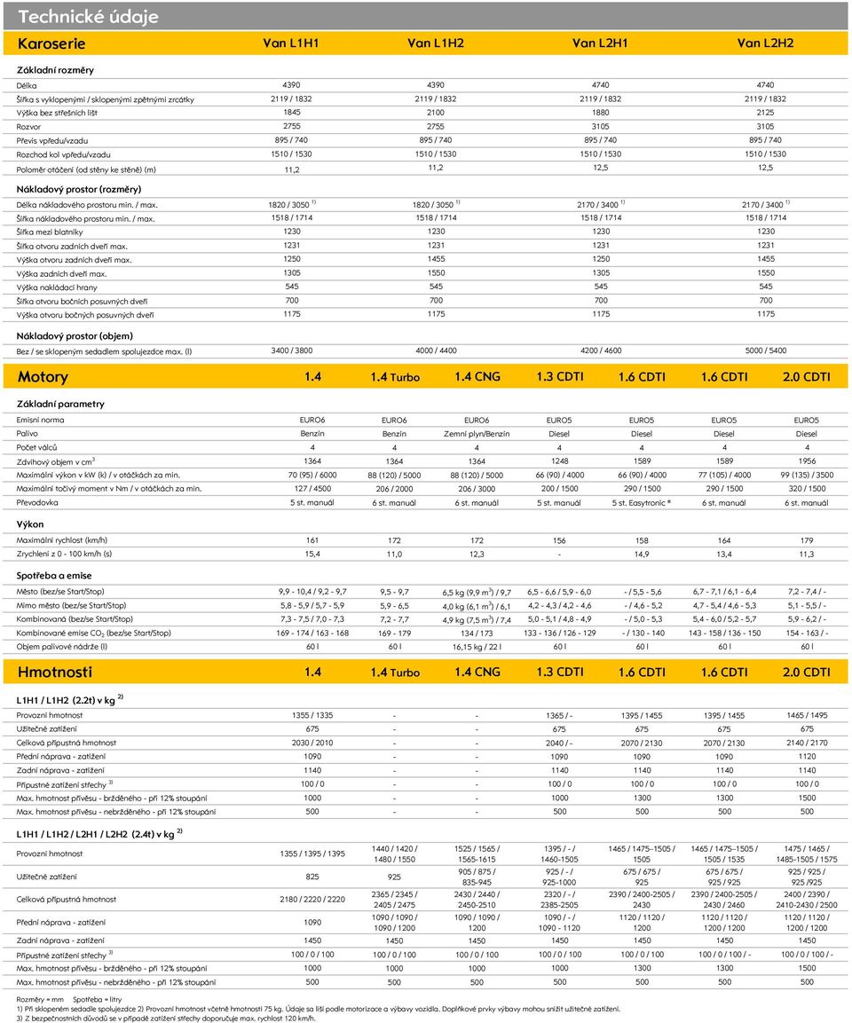 nákladového prostoru min. / max. Šířka nákladového prostoru min. / max. Šířka mezi blatníky Šířka otvoru zadních dveří max. Výška otvoru zadních dveří max. Výška zadních dveří max.