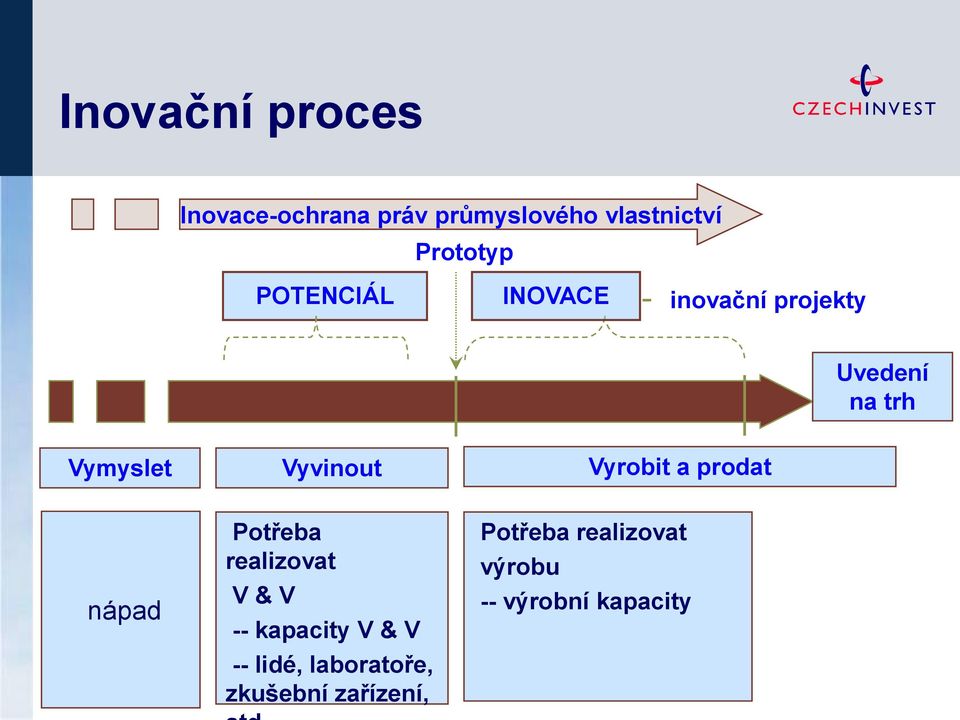Vyrobit a prodat nápad Potřeba realizovat V & V -- kapacity V & V --
