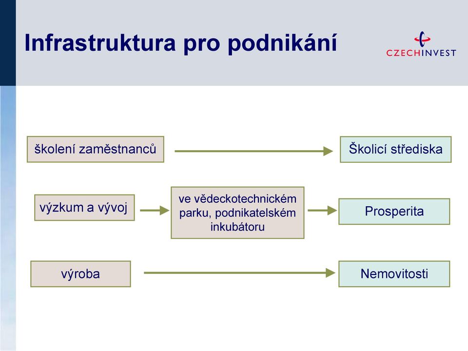 vývoj ve vědeckotechnickém parku,