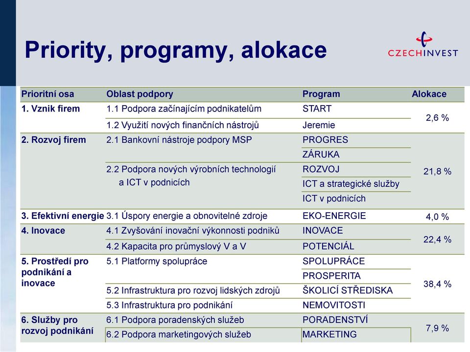 1 Úspory energie a obnovitelné zdroje EKO-ENERGIE 4,0 % 4. Inovace 4.1 Zvyšování inovační výkonnosti podniků INOVACE 4.2 Kapacita pro průmyslový V a V POTENCIÁL 22,4 % 5.