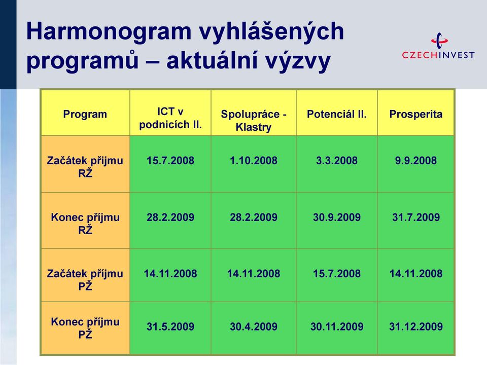 3.2008 9.9.2008 Konec příjmu RŢ 28.2.2009 28.2.2009 30.9.2009 31.7.