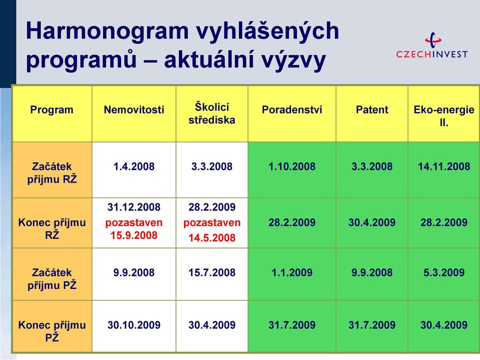 9.2008 pozastaven 14.5.2008 28.2.2009 30.4.2009 28.2.2009 Začátek příjmu PŢ 9.9.2008 15.7.2008 1.1.2009 9.