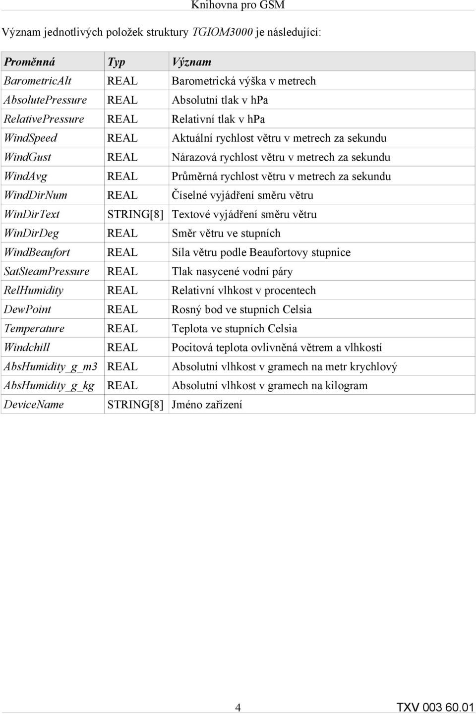 WindDirNum REAL Číselné vyjádření směru větru WinDirText STRING[8] Textové vyjádření směru větru WinDirDeg REAL Směr větru ve stupních WindBeaufort REAL Síla větru podle Beaufortovy stupnice