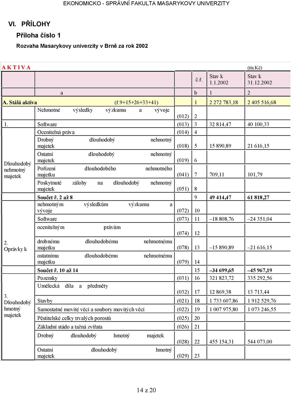 Software (013) 3 32 814,47 40 100,33 Ocenitelná práva (014) 4 Drobný dlouhodobý nehmotný majetek (018) 5 15 890,89 21 616,15 Dlouhodobý nehmotný majetek 2. Oprávky k 3.