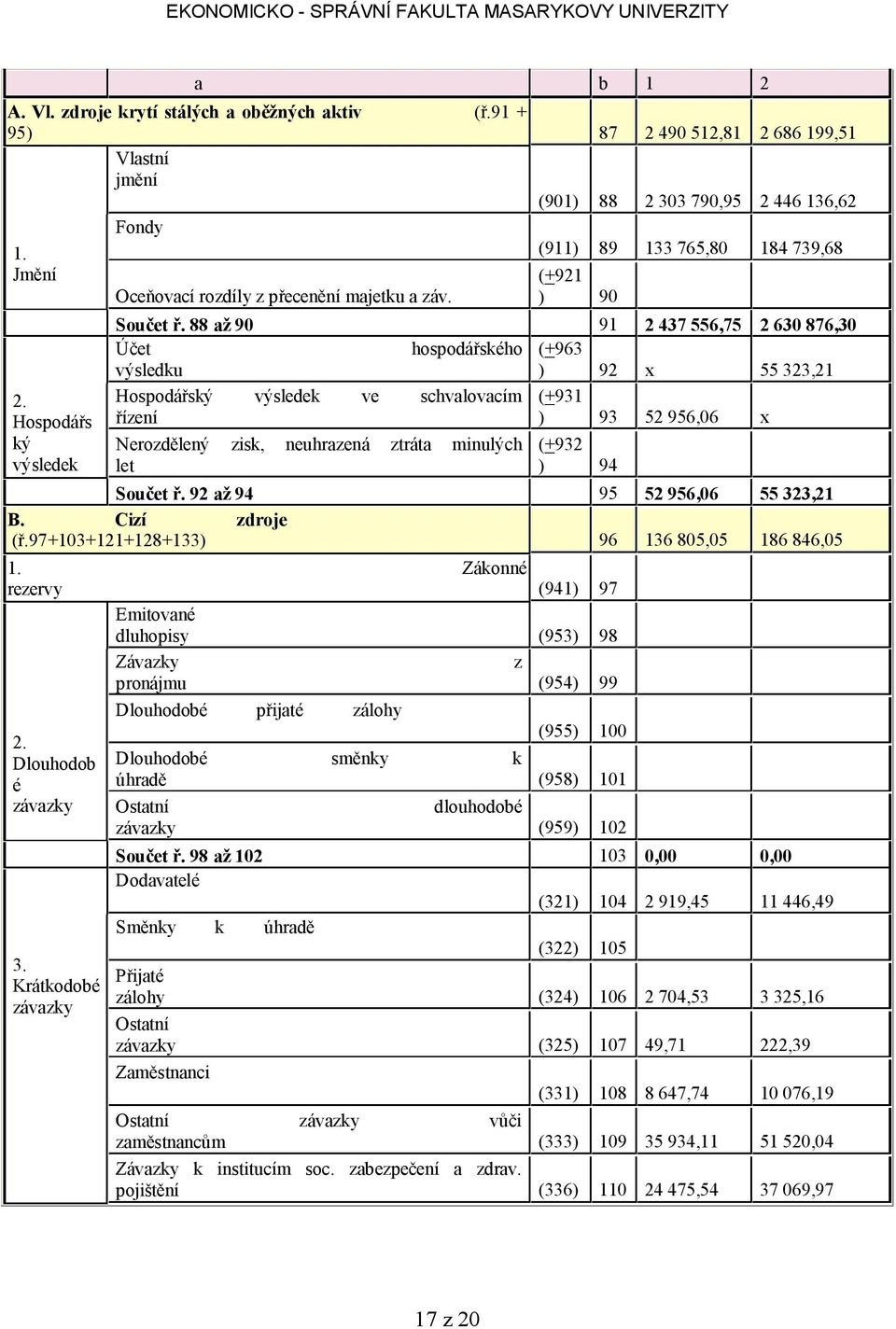 88 až 90 91 2 437 556,75 2 630 876,30 Účet hospodářského (+963 výsledku ) 92 x 55 323,21 Hospodářský výsledek ve schvalovacím (+931 řízení ) 93 52 956,06 x Nerozdělený zisk, neuhrazená ztráta