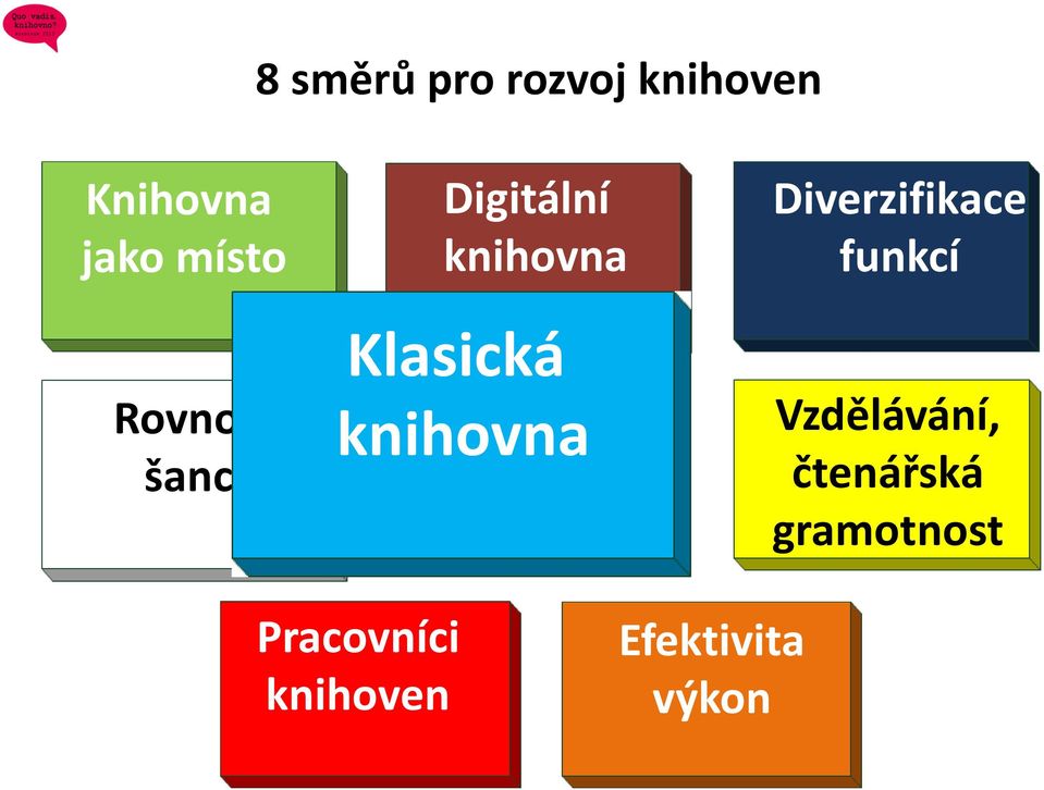 knihovna Diverzifikace funkcí Vzdělávání,