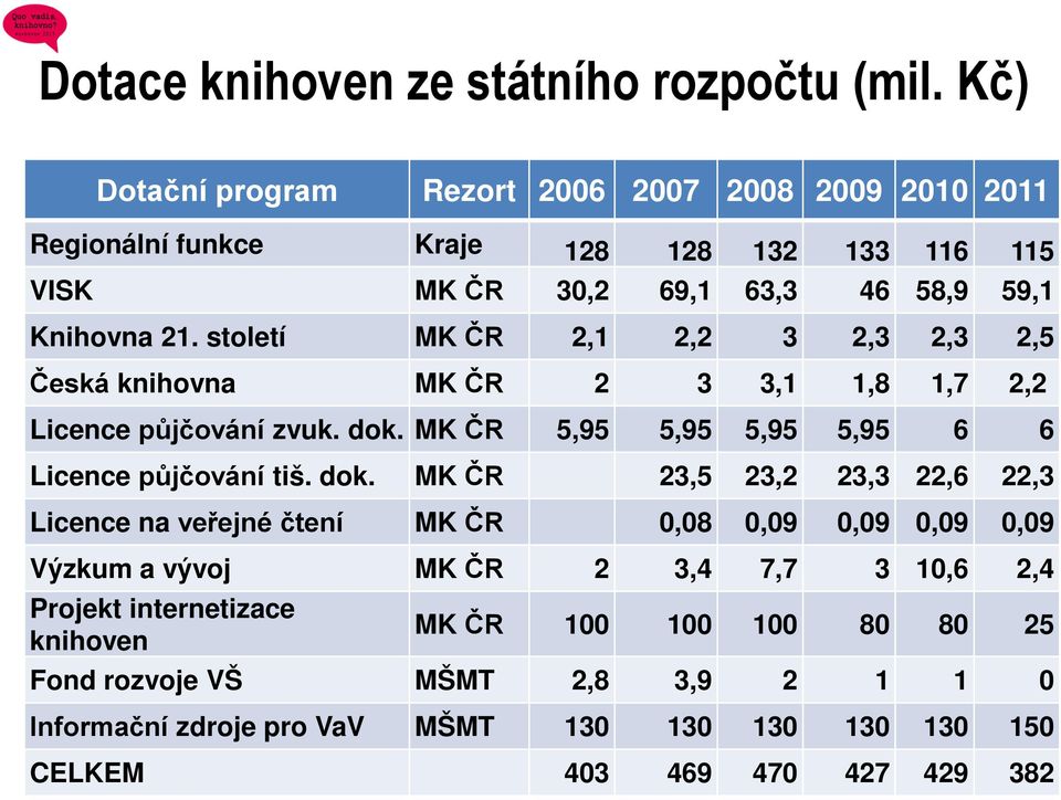 století MK ČR 2,1 2,2 3 2,3 2,3 2,5 Česká knihovna MK ČR 2 3 3,1 1,8 1,7 2,2 Licence půjčování zvuk. dok.