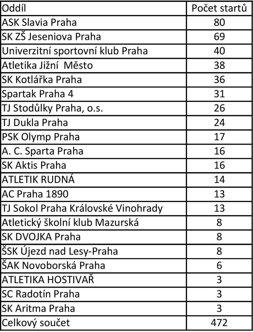 Sparta Praha 16 6 4 3 TJ Sokol Praha Královské Vinohrady 13 Atletický školní klub Mazurská 8 SK DVOJKA