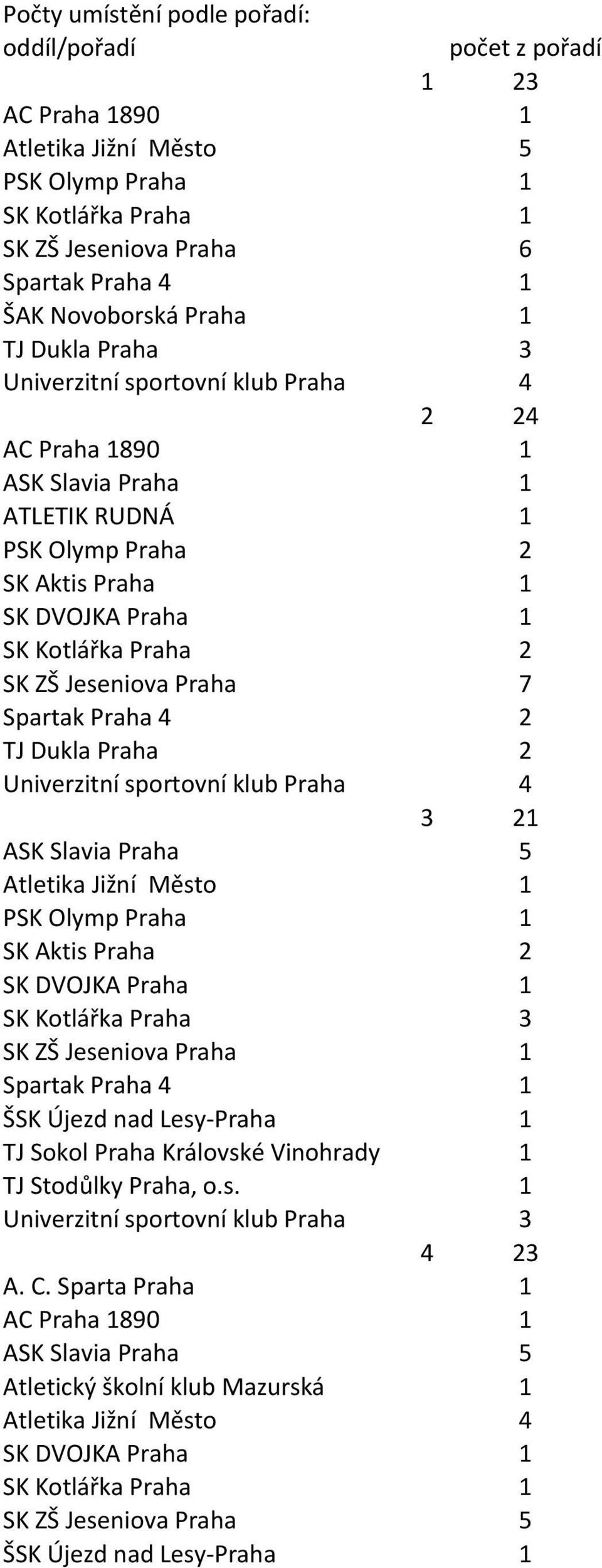 Univerzitní sportovní klub Praha 4 3 21 SK Aktis Praha 2 SK Kotlářka Praha 3 TJ Sokol Praha Královské Vinohrady 1 Univerzitní