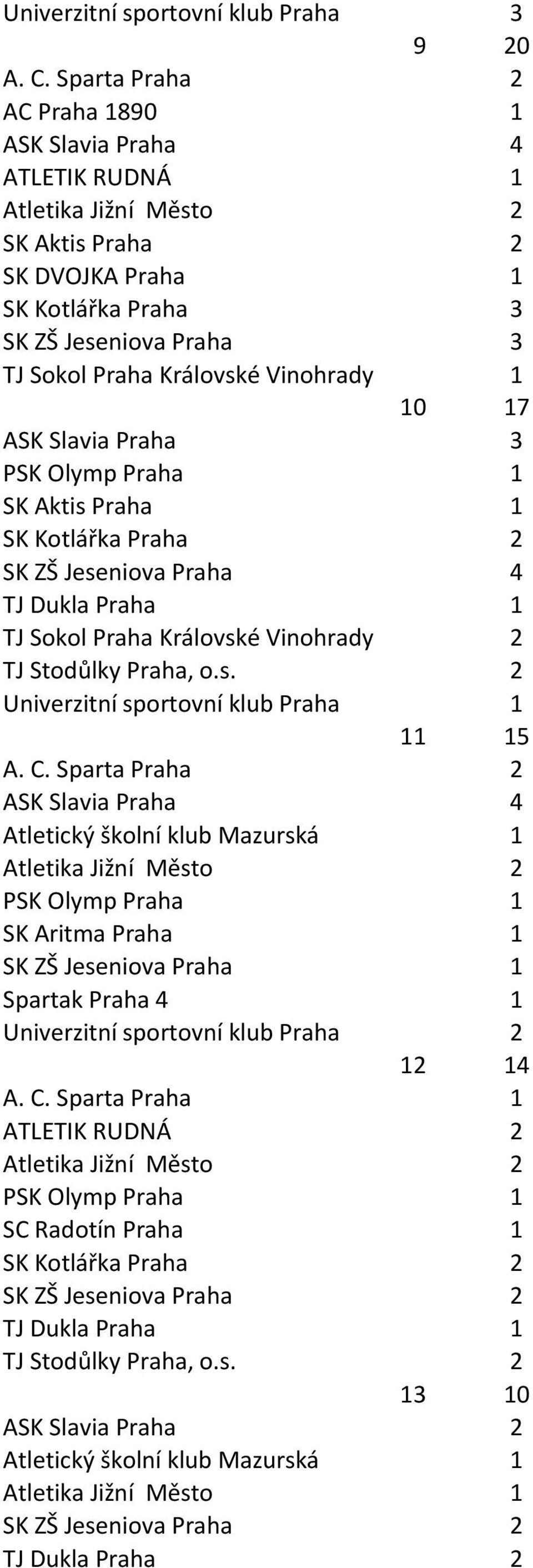 ASK Slavia Praha 3 SK Kotlářka Praha 2 SK ZŠ Jeseniova Praha 4 TJ Sokol Praha Královské Vinohrady 2 11 15 A. C.
