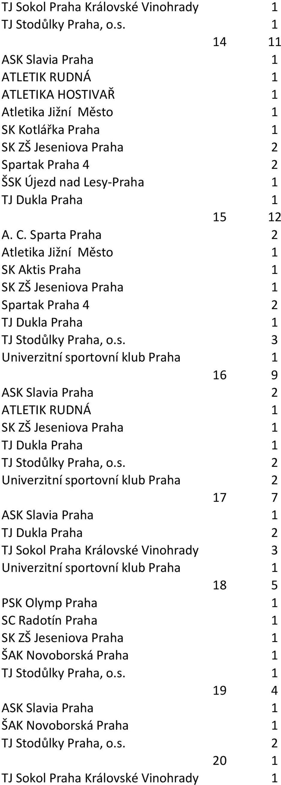 3 16 9 ASK Slavia Praha 2 Univerzitní sportovní klub Praha 2 17 7 TJ Sokol Praha